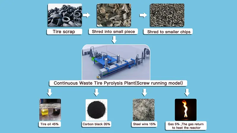 A fresh focus on new approaches to recycling tyres is needed