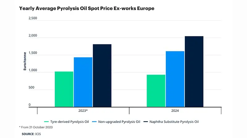 EU regulations boost demand for tire-derived pyrolysis oil in chemical recycling