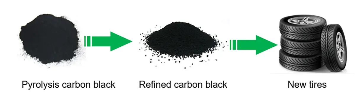 Solution-of-recovered-carbon-black-refining-3