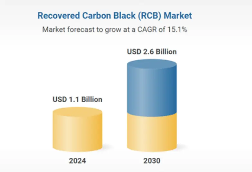 Recovered Carbon Black (rCB) - Global Strategic Business Report